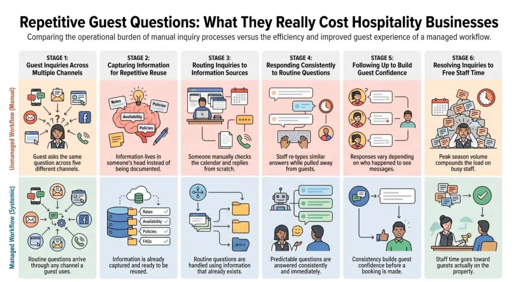 Workflow diagram comparing manual versus managed guest inquiry handling, from inquiry through resolve, for hospitality businesses