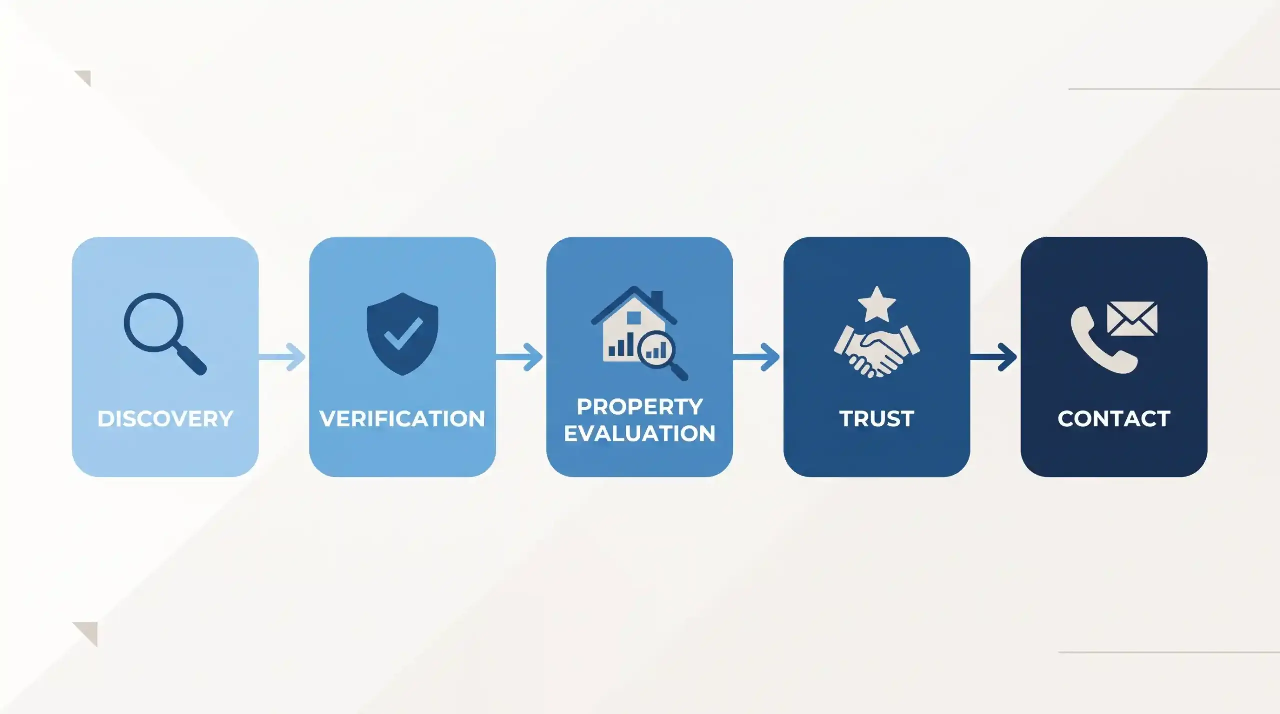 Diagram of the five-stage visibility journey: Discovery, Verification, Property Evaluation, Trust, Contact.